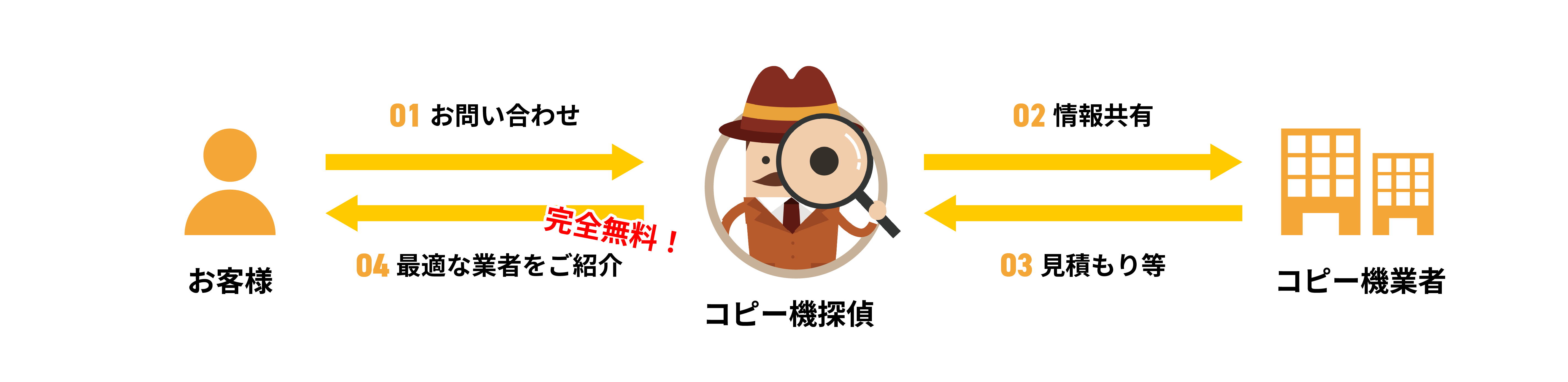 コピー機探偵 サポートの仕組み(横)