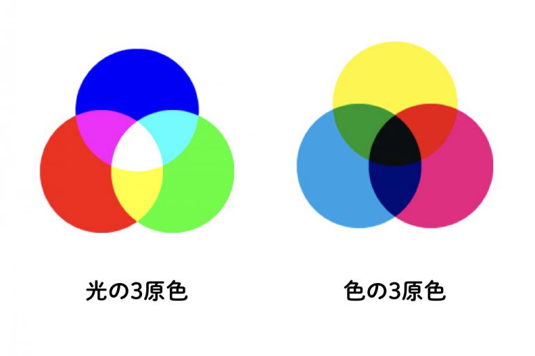 RGBとCMYKの違い ZEROコピ